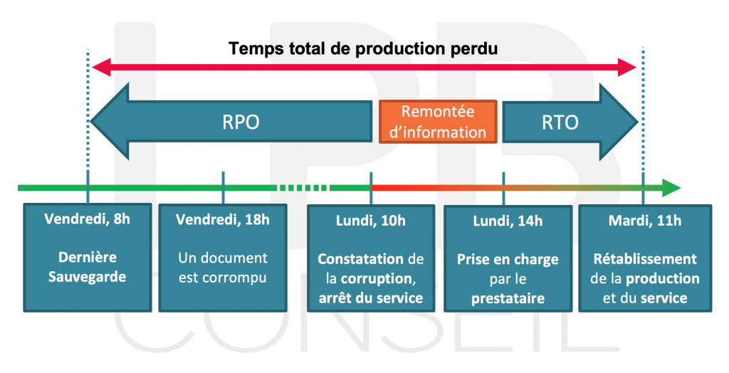 LPB Conseil - Schéma RPO RTO